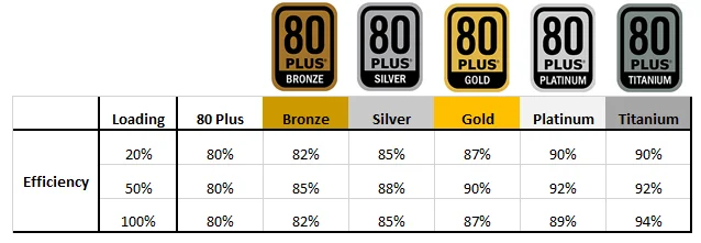 This image shows the range of efficiency in power supply units. The lowest end is 80%, and the highest (titanium) gets to about 92%