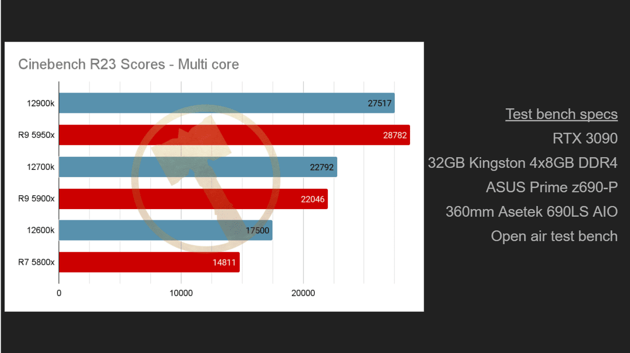 This graph shows the multi-core performance of the newest 12th generation intel processors