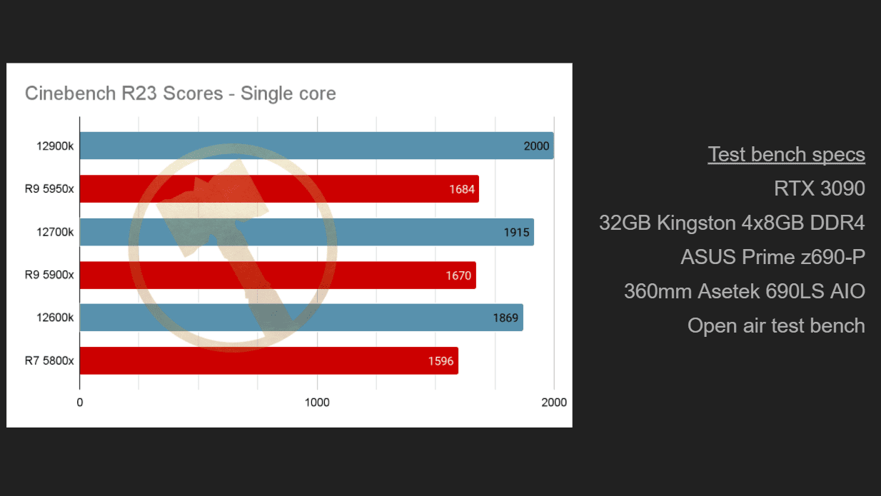 This graph shows the single-core performance of the newest 12th generation intel processors