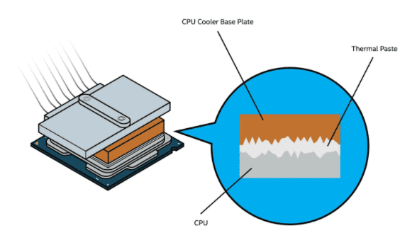 A metal plate is being shown pressing against a CPU. In a bubble next to it, a cross section shows those plates with jagged, non-flat connection planes. In the spaces is a colored goop, thermal paste.